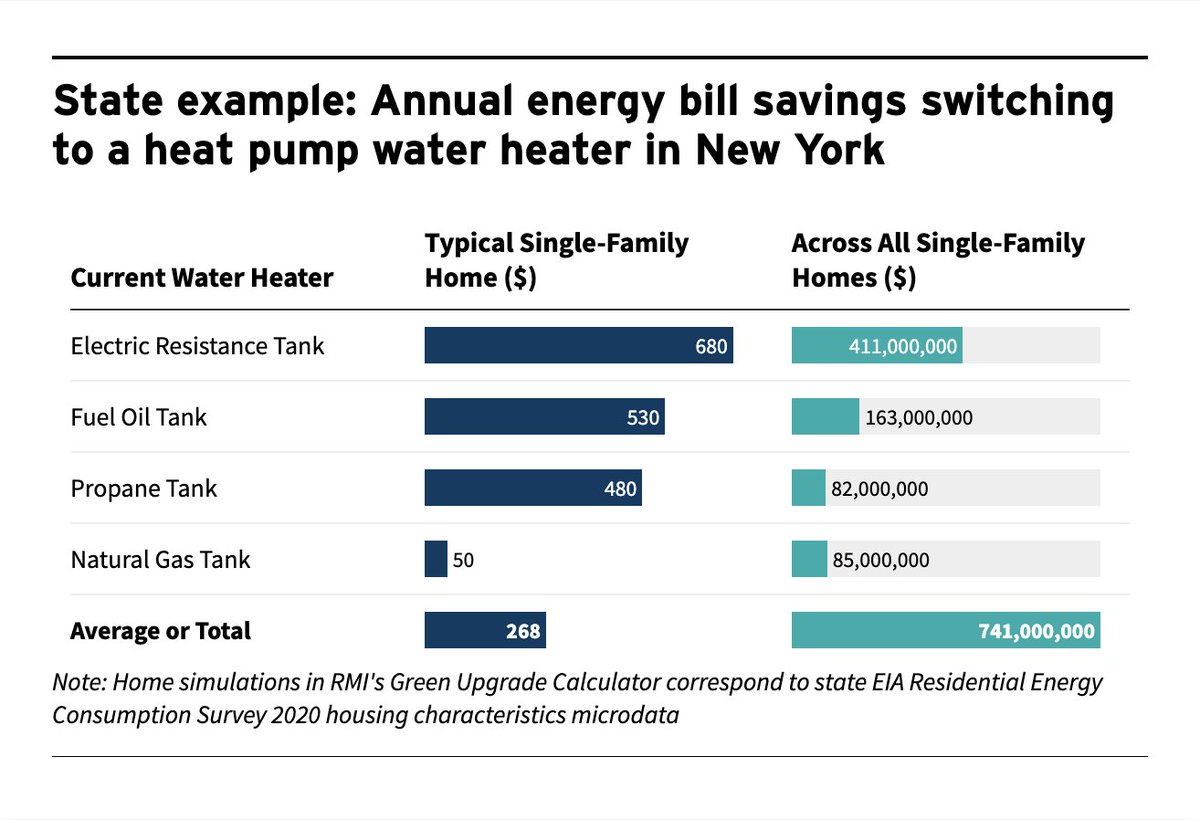 #DYK switching to an electric heat pump water heater would save the average New York household $268 per year on hot water costs? 😮 Analyze the numbers for your state with @rockymtninst’s new Green Upgrade Calculator: greenup.rmi.org