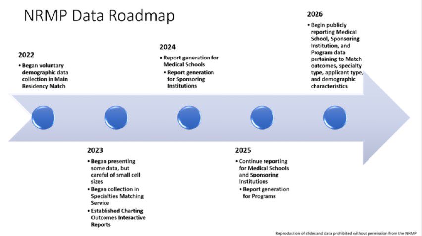 Big news from the NRMP: Starting in 2026, there will be *public* reporting of match outcomes for medical schools and applicant demographic data for programs. (🧵)