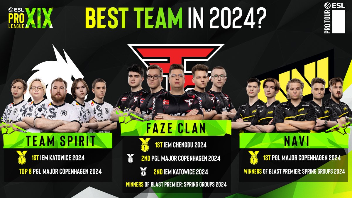 Who do you think is the best team in Counter-Strike in 2024?

Is it @FaZeClan with their consistent results on CS2? 💪

@natusvincere with the first CS2 major title? 🏆

Or @Team__Spirit with their dominance at #IEM Katowice? 📈

#ESLProLeague