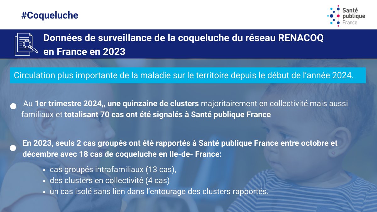 #Coqueluche Publication des données de surveillance du réseau RENACOQ ➡ Une recrudescence des cas signalés avec une circulation importante au premier trimestre 2024 ➡La #vaccination protège des formes sévères de la maladie ⤵ santepubliquefrance.fr/les-actualites…