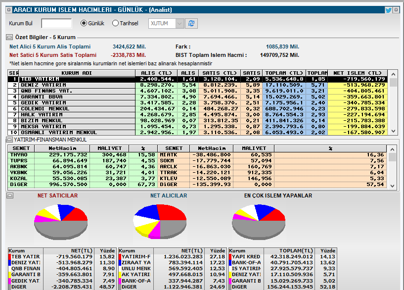 #bist100 kapanışta oluşan tablo harika.  Alıcı #yatırımfinansman öne çıktı.  Satıcılarda #teb Para girişi 1,1 Milyar TL .