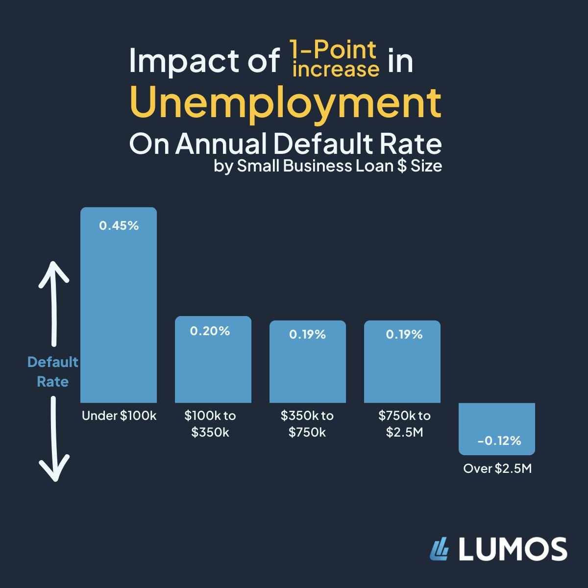 Wrapping up the view of small business loan performance and unemployment rates today. The point is…the details matter when predicting small business loan performance based on macroeconomic factors.

#smallbusinesslending #creditrisk #banking