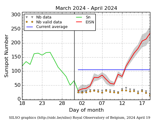 Sunspot Number Reaches 235 - the highest in at least 20 years.