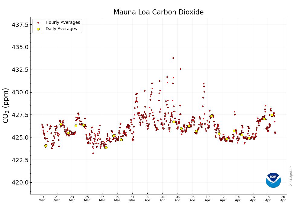 🌎📈 427.47 ppm #CO2 in the atmosphere on Apr. 18 2024 📈 Up 3.38 from 424.09 ppm one year ago 📈🌎 @NOAA Mauna Loa data: gml.noaa.gov/ccgg/trends/mo… 🌎 CO2.Earth Daily: co2.earth/daily-co2 🌎 🙏 Please help keep this 350 overshoot brief 🙏