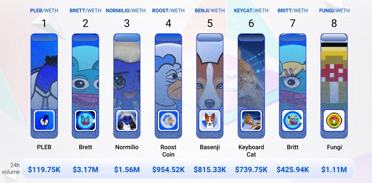 ChristiaanDefi's tweet photo. Hot Trading Pairs on BASE✅
$PLEB @plebonbase_
$BRETT @BasedBrett
#NORMILIO @normiliobase
$ROOST @RoostCoin
$BENJI @Basenjiofficial
$KEYCAT @KeyboardCatBase
$BRITT @Brittbase
$FUNGI @Fungi_ERC20i
#BaseChain #Layer2Hub