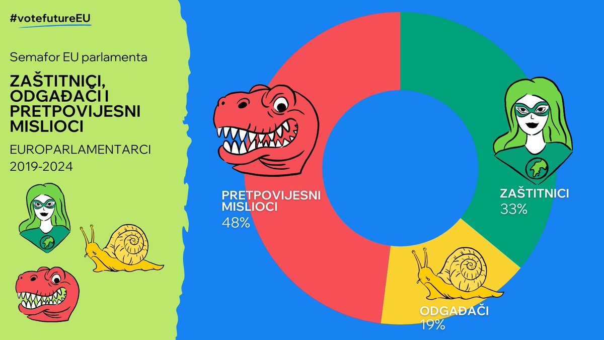 Mislav Kolakušić je u 5 godina rada u EU parlamentu skupio 5.85 bodova (od mogućih 100) kad je riječ o glasanju po pitanjima rješavanja klimatske krize i zaštite prirode i okoliša 👇 biom.hr/semafor-eu-par…