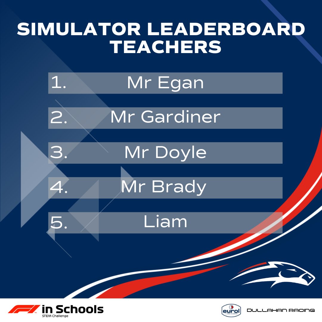 RedKiteIRL's tweet photo. Here are the final leaderboards from Simulator Day, big congratulations to Fionn McKie And Mr Egan the winners in the student and teacher competitions.

#eurol #f1 #dullahanracing #stem #sponsorship #engineering #f1inschools #school #greystones #stdavidsgreystones https://t.co/7KCnJ21cYN