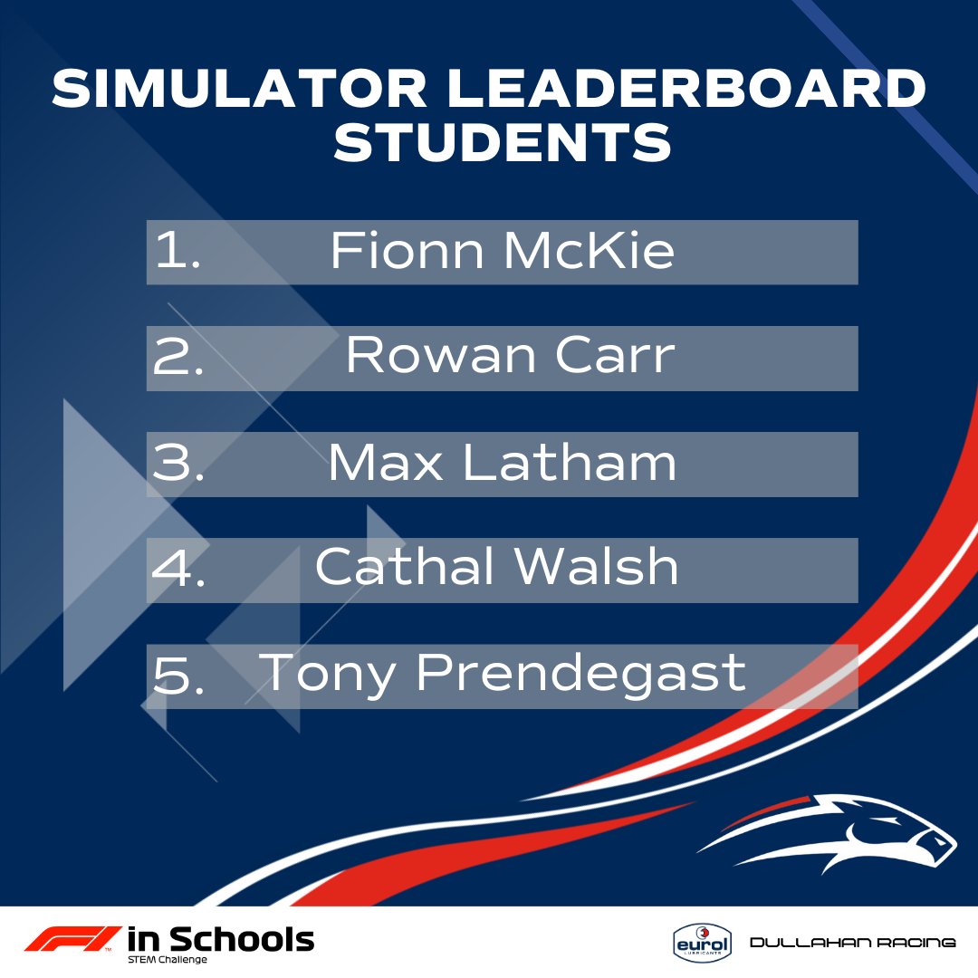 RedKiteIRL's tweet photo. Here are the final leaderboards from Simulator Day, big congratulations to Fionn McKie And Mr Egan the winners in the student and teacher competitions.

#eurol #f1 #dullahanracing #stem #sponsorship #engineering #f1inschools #school #greystones #stdavidsgreystones https://t.co/7KCnJ21cYN