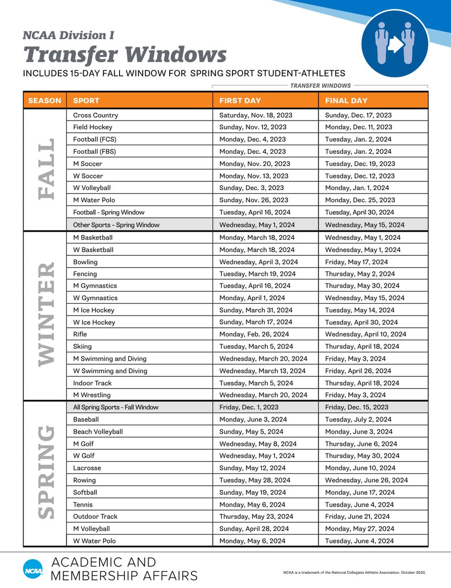 For those who might be wondering, final day of current FB transfer portal window is April 30, final day of current MBB & WBB portal window is May 1.