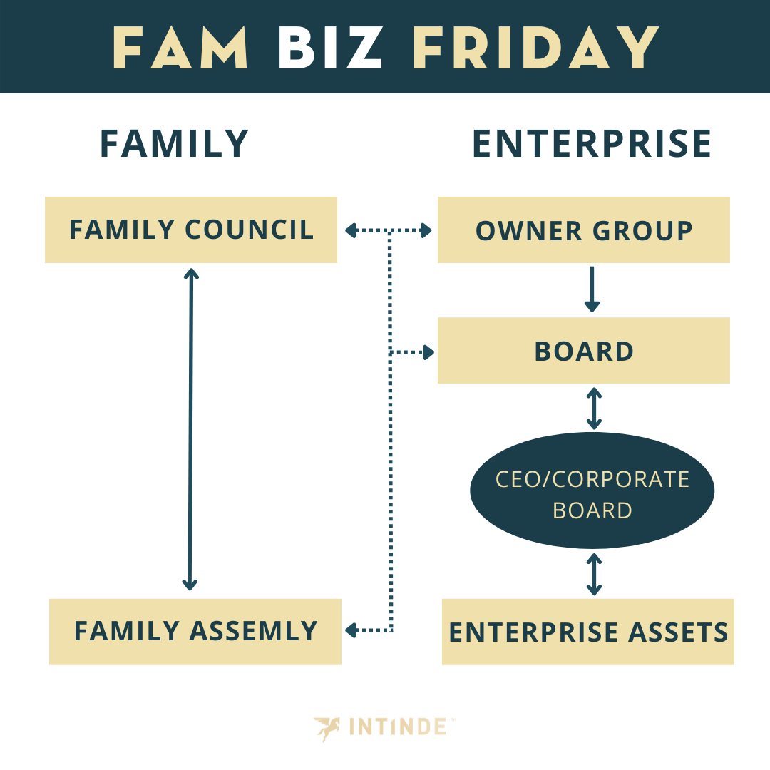 Is the intersection between business and family is complex?

Yes it is.

Family enterprises are not simply created overnight. It is an evolutionary process that takes time to grow and develop

You can't inherit a vision. Protect it. Nurture it. Set it for tomorrow
#FridayWisdom