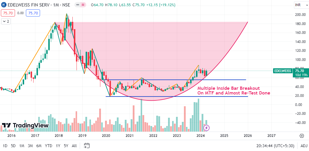 EDELWEISS

TG 100/120/155/210
SL As Per IB Rule

Note: No B/S Reco., its my personal view & im wrong many time in Past

#EDELWEISS #trading #swintrading #StockMarket #StocksToBuy #investment #investing #Multibagger #Breakoutstocks #sharemarket #StockMarketNews #stockmarketcrash