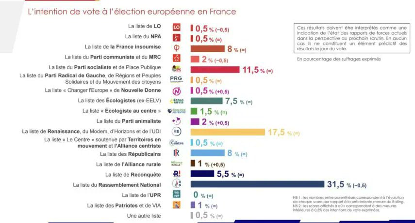 📊🇪🇺 - Intention de vote à l’élection européenne :

🔵 : RN (31,5%)
🟡 : Renaissance (17,5%)
🔴 : PS (11,5%)
⚪️ : LR (8%)
🟤 : LFI (8%)
🟢 : EELV (7,5%)
🟣 : R! (5,5%)

Rolling - IFOP (19/04/24)