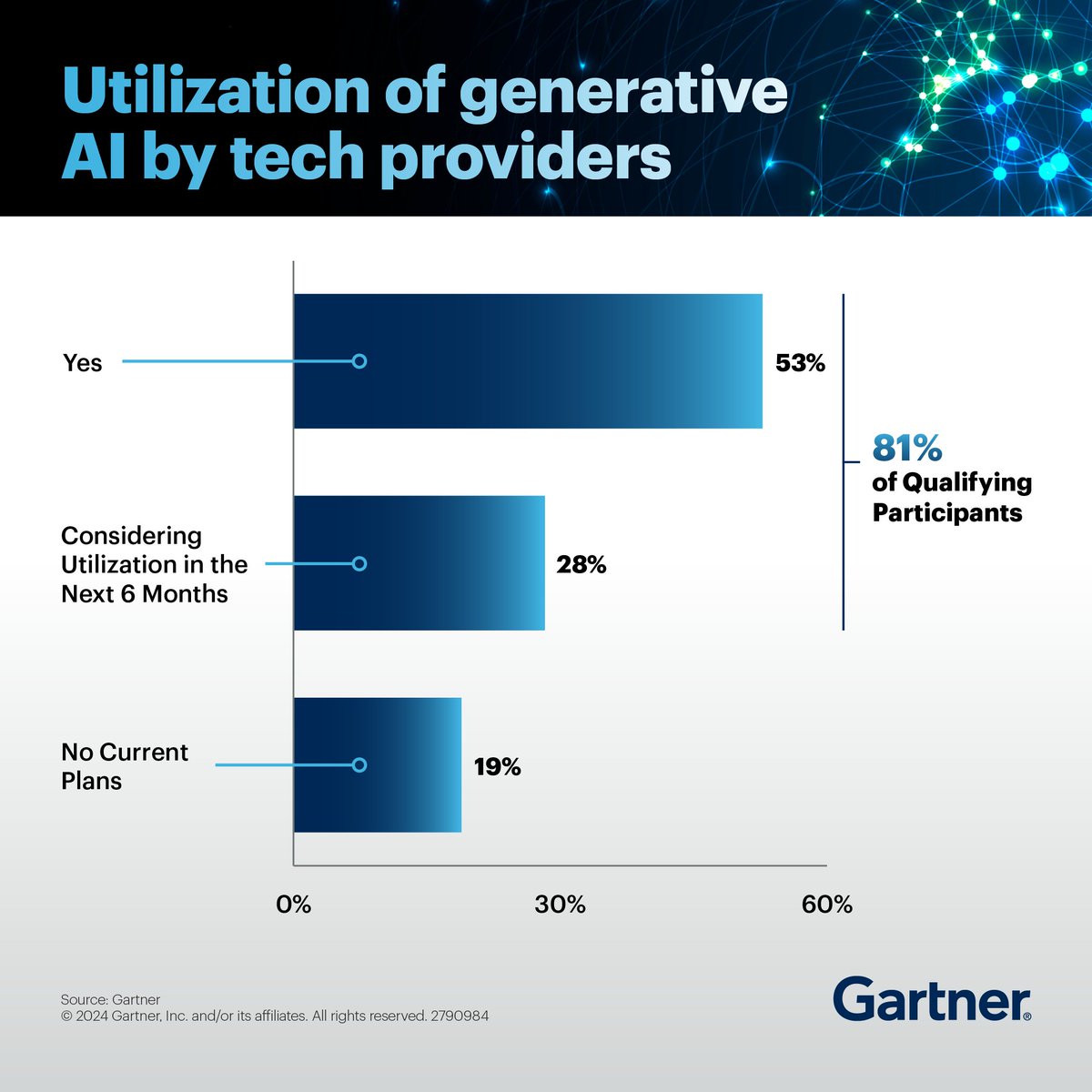 GenAI has created a whirlwind of imaginative and practical possibilities for tech marketers.

Discover how key marketing channels will evolve as GenAI becomes more accessible, tested, and accepted: gtnr.it/3vXynAF

#GenAI #Tech #TechMarketing #GartnerHT