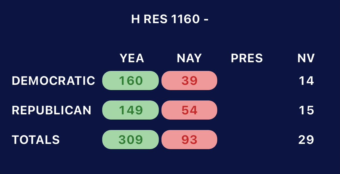 For all of the objections and drama from some of the GOP, Republicans are voting 3-1 for the rule. We’ll see if that holds on the substance of the bill but it indicates what’s been clear from the start: there’s still a significant bipartisan majority on aid to allies