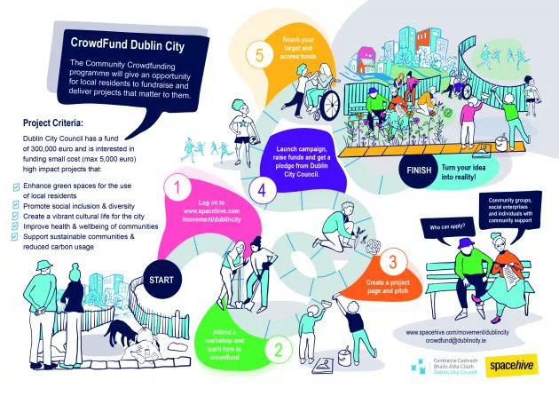 Round 2 of the ‘Crowdfund Dublin City’ Initiative is live! In partnership with @Spacehive, the programme enables local residents to exclusively access funding for community-led initiatives. We are keen to hear from Dublin residents by the 17th May 2024 who have an innovative idea