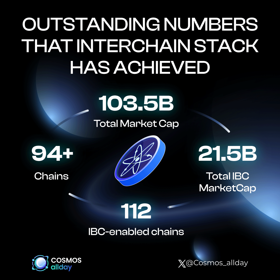 Cosmos_allday's tweet photo. π₯ Discover the Epic Achievements of Cosmos's #InterchainStack π
After 3 intense years of development, #Cosmos's Interchain Stack hits incredible milestones. Dive into the amazing numbers:
π₯ Join us to celebrate @cosmos's Interchain Stack journey
#Cosmos_Allday https://t.co/79wIs4avzu
