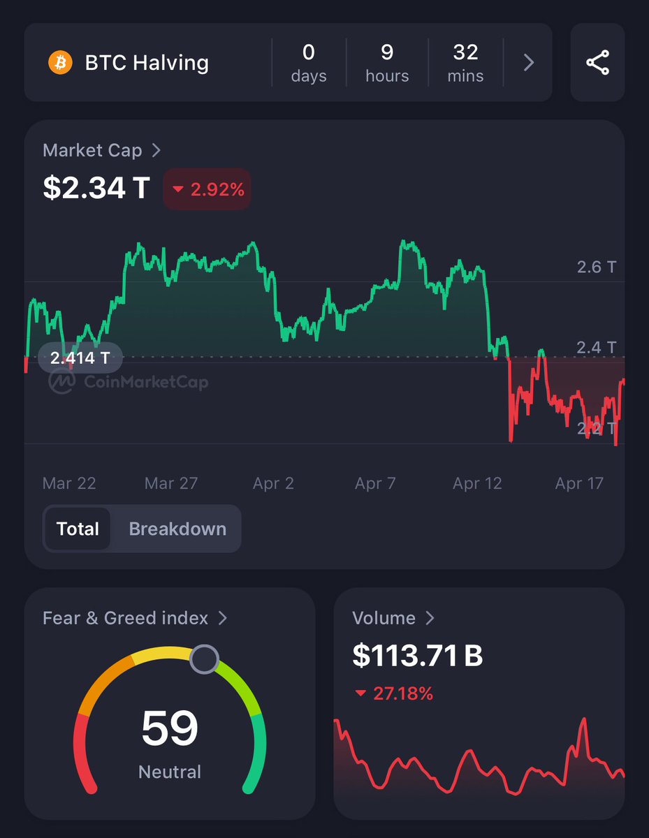 Barely less than 10 hours for the #BitcoinHalving 

Are we pumping or dumping?
