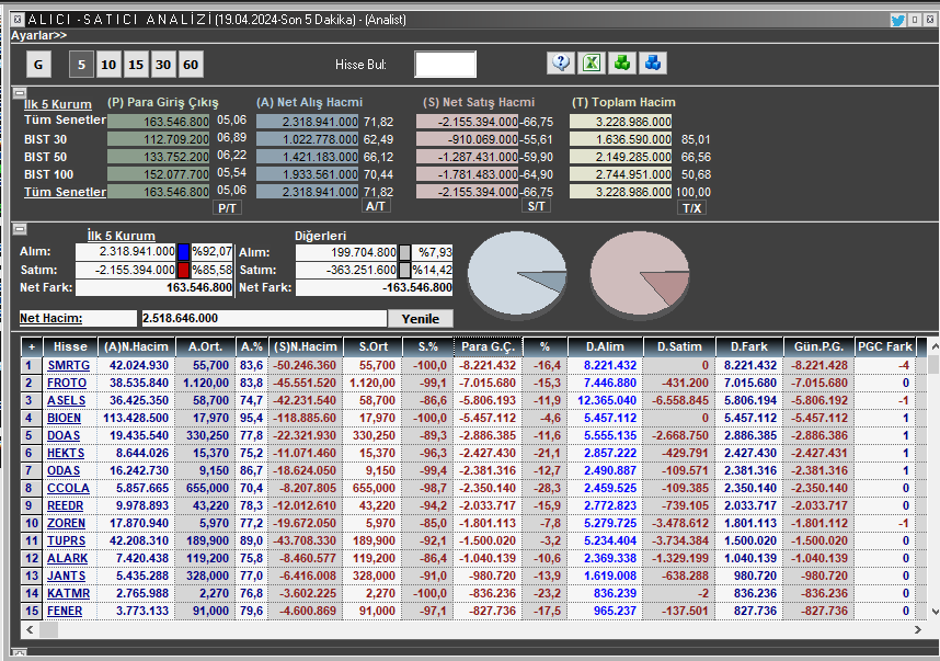 19 nisan 2024 günü net işleme göre sol üst para giriş olan hisseler #ısctr #ttkom #thyao sağ üst para çıkışı olan hisseler #alark #vestl #daos sol alt karanlık odada alınan hisseler #ısctr #thyao #ykbnk sağ alt karanlık odada satılan hisseler #smtrg #froto #asels