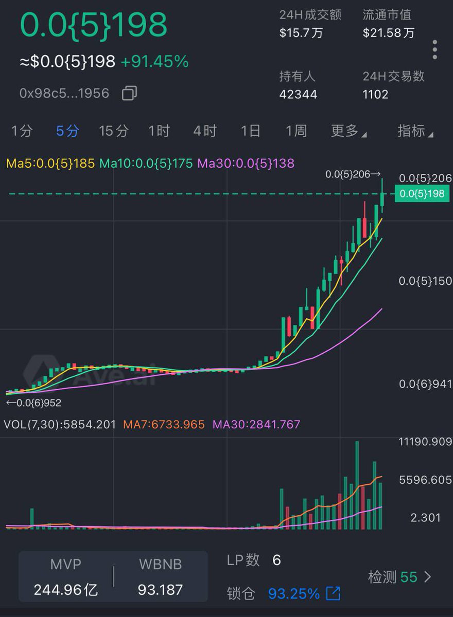 当跌无可跌的时候，只能📈
目前MEME竞赛排名还在TOP2
池子烧黑洞了，过了安全审计，上线以来一直保持meme竞赛榜前三，还是0税，好的项目需要社区一起建设，项目方配合营销，这么好的机制和ip也欢迎有实力的团队前来合作洽谈