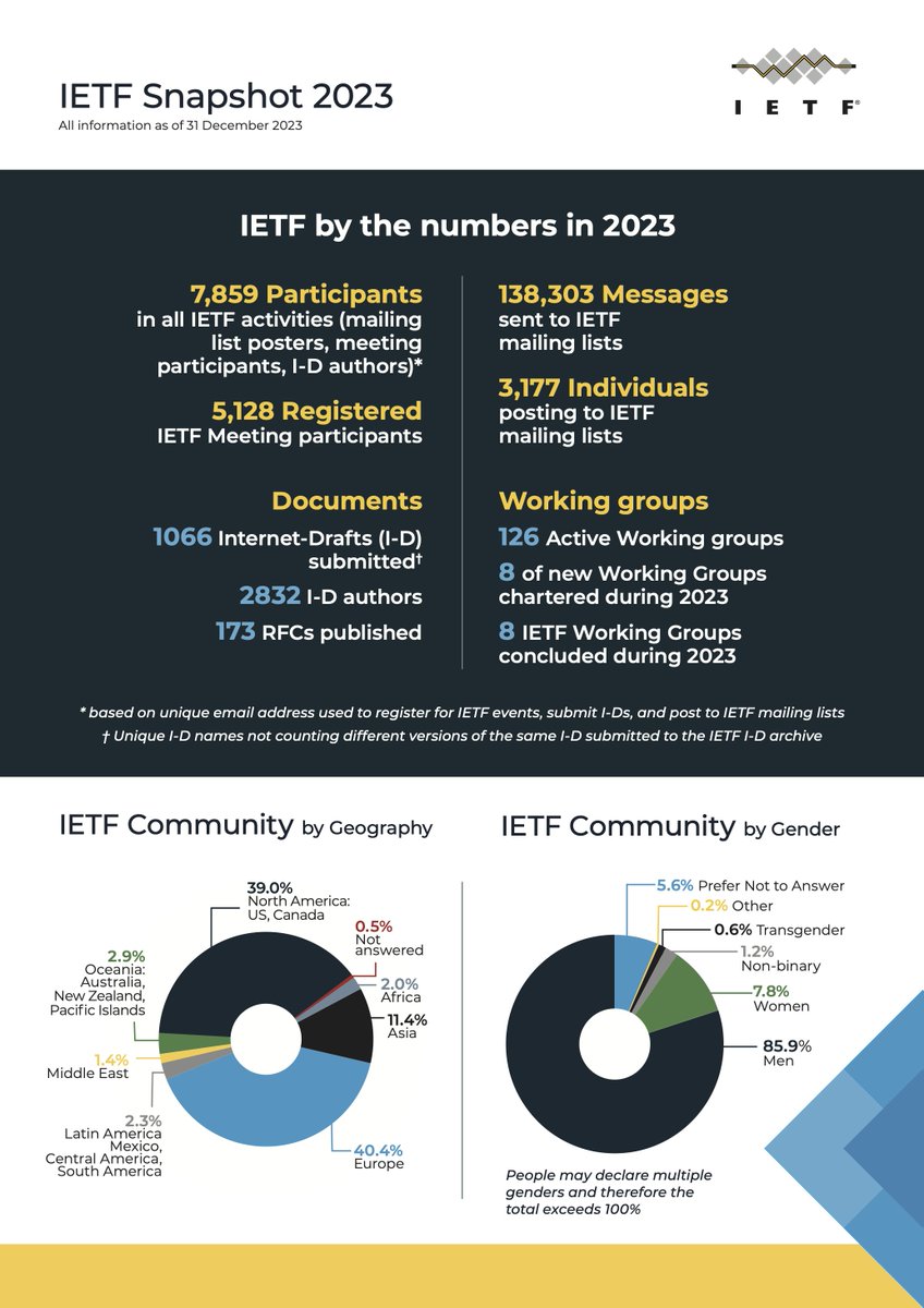 Want to catch up on what happened in the IETF during 2023? The IETF Snapshot provides a short summary of IETF activity for the previous year: ietf.org/blog/ietf-snap…