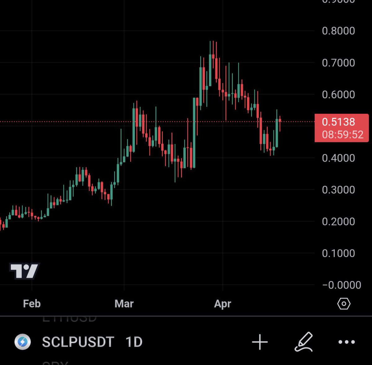 .@Emoney_network just announced the launch of their testnet They ran an AMA session yesterday, where they explained the fine details to the community! Feels like a good time to accumulate $SCLP and join their testnet for potential rewards 💰