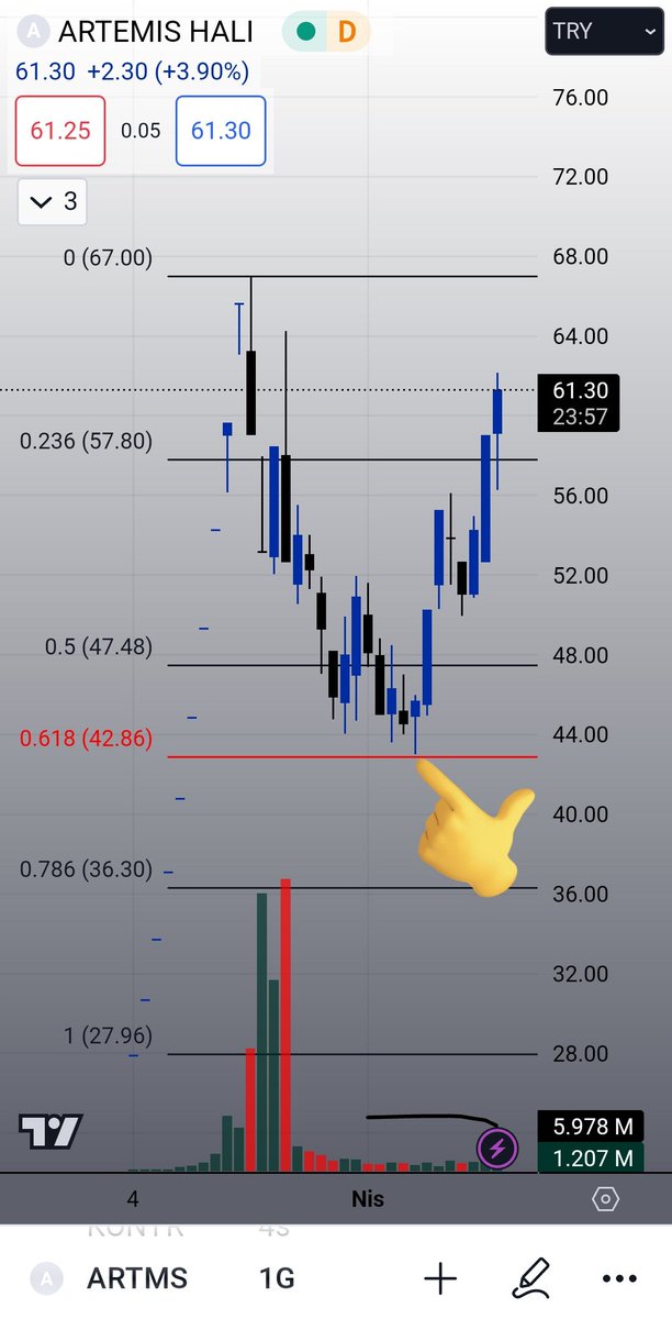 📍Artemis(#ARTMS) 

➡️ Halkaarz larda bu strateji sizin işinize çok yarayacak. 

➡️ İlk tavan yaptığı fiyattan en tepe fiyata Fibonacci çekiyoruz. Ve Fib 0.618 geri çekilmesi bölgesini takip ediyoruz. 

➡️ #artms hissesinde nokta atışı çalışmış. 

➡️ Her zaman çalışacak diye