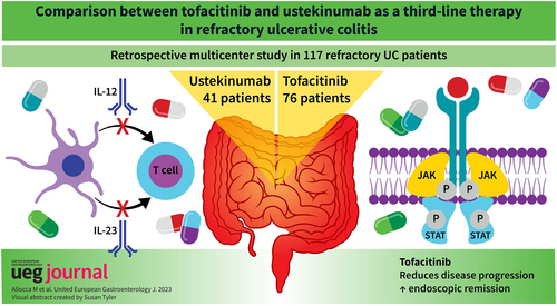 Tofacitinib is superior to ustekinumab as third-line therapy in refractory ulcerative colitis. 

#MedTwitter #GITwitter #IBD 

onlinelibrary.wiley.com/doi/10.1002/ue…