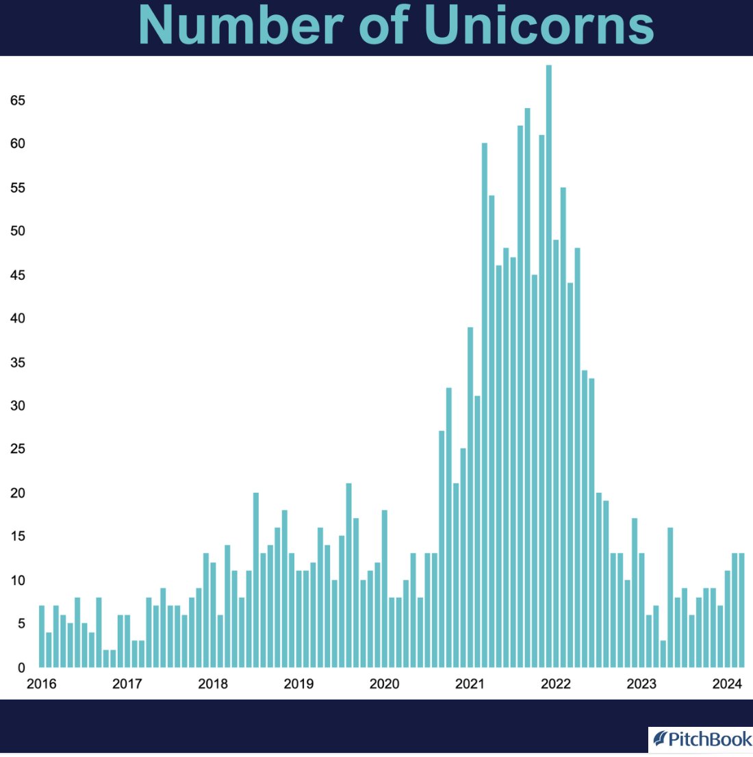 In Q1 2024, 37 startups achieved billion-dollar valuations, marking the highest quarterly count in a year. It's a 48% increase over Q4 2023. #q1 #q12024 #unicorns #unicornstartup #startupgrowth #ventirecapital #venturecapitalist #vc #ventureinvestor #angel #ai #us #fintech