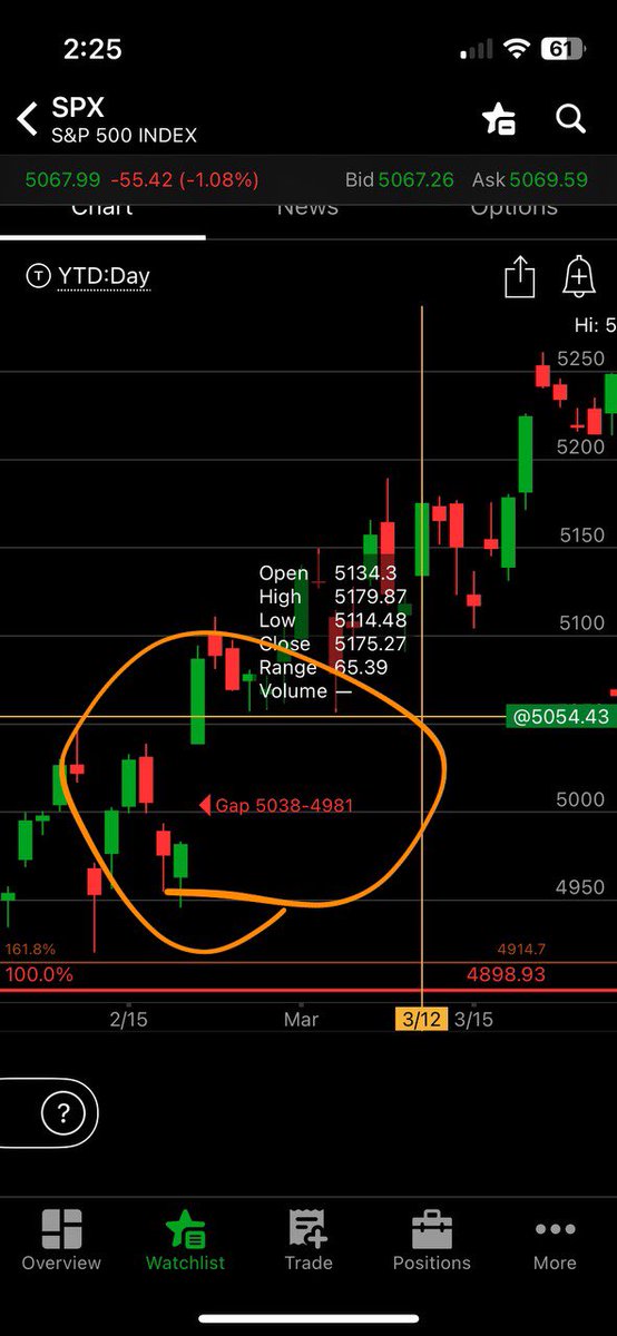APesarattu's tweet photo. @ProblemSniper Gap fill support. But only gap fills during market hours count. SPX gap is at 4981 https://t.co/EiooabZsJn