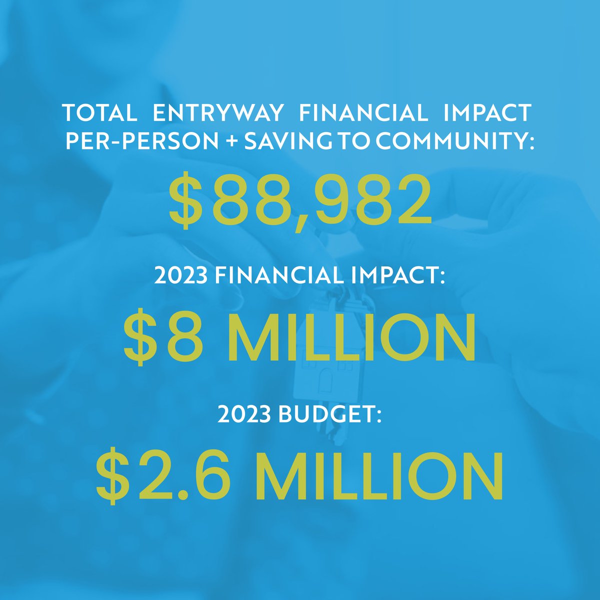 Making an impact begins with measuring our #outcomes. A stat from our 2023 Annual Report: When a participant completes the Entryway program after one year, the financial impact per-person plus savings to the community is approximately $88,982! 🙌 Report: issuu.com/entrywaytalent…