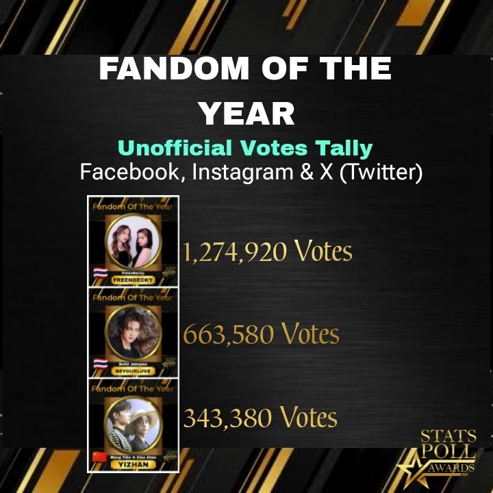 #FandomOfTheYear

Unofficial Votes Tally 
Combine votes from Facebook, X (Twitter) & Instagram 

As of April 19, 2024 /10PM🇵🇭

Top 3.

1. #FreenBecky🇹🇭 =1,274,920 Votes
2. #BuildJakapan🇹🇭 =663,580 Votes 
3. #YiZhan🇨🇳 =343,380 Votes

Keep On Voting Pollers!!

#StatsPollAwards