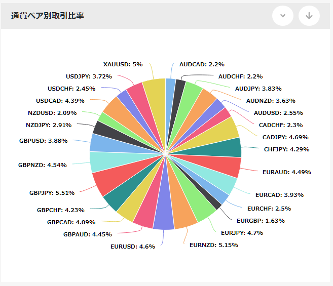 新しいナンピンマを1ヶ月デモ口座で試して動作チェック
なかなかチョベリグな予感、多通貨での分散もいい感じ
もう1ヶ月見て本採用するか決める