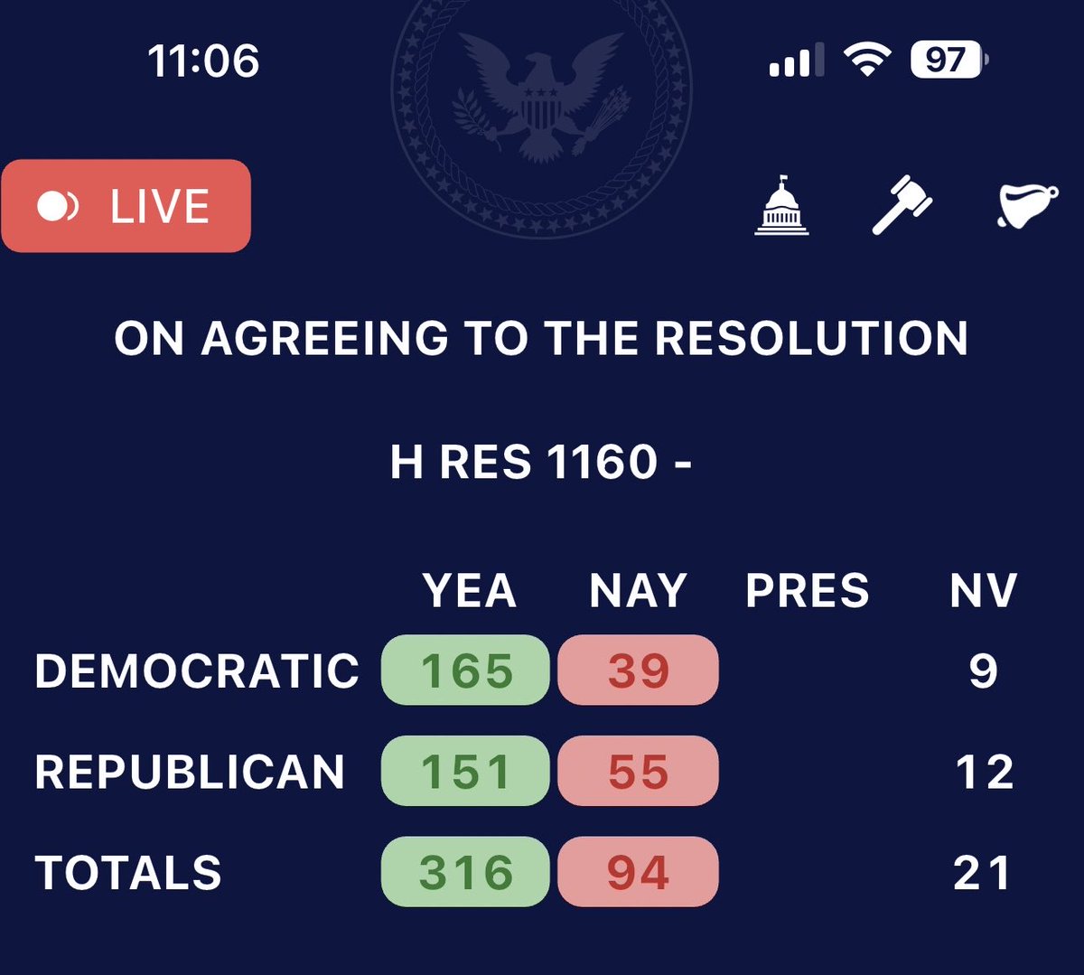 What a beautiful sight! The exhausted majority of center-right & center-left members of Congress placing principles over politics and Democrats willing to support a Republican Speaker. A rare and meaningful win for America, our Congress, and our system of governance.