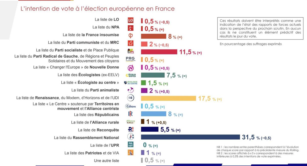 📊🇪🇺 | Intentions de vote aux européennes

▪️RN : 31,5% (-0,5)
▪️RE : 17,5% (=)
▪️PS : 11,5% (=)
▪️LR : 8% (=)
▪️LFI : 8% (=)
▪️EELV : 7,5% (=)
▪️REC : 5,5% (=)
 
(Rolling IFOP - 19/04)

La dynamique est là, nous ne lâchons rien! 
Aucunes intimidations ne nous fera renoncer!