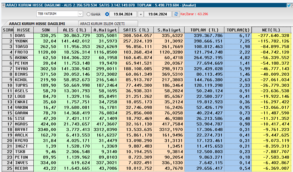 Gün sonunda;

Teb Yatırım satım yaptığı hisseler 

#doas #ykbnk #toaso #froto #akbnk  👇