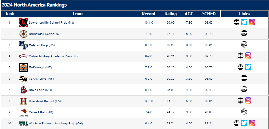 🔥April 19th Rankings🔥 Boys HS - laxnumbers.com/current-rankin… Girls HS - laxnumbers.com/current-rankin… Men's College - laxnumbers.com/current-rankin… Women's College - laxnumbers.com/current-rankin… Sneak peak at USA Boys Top 10 National rankings below