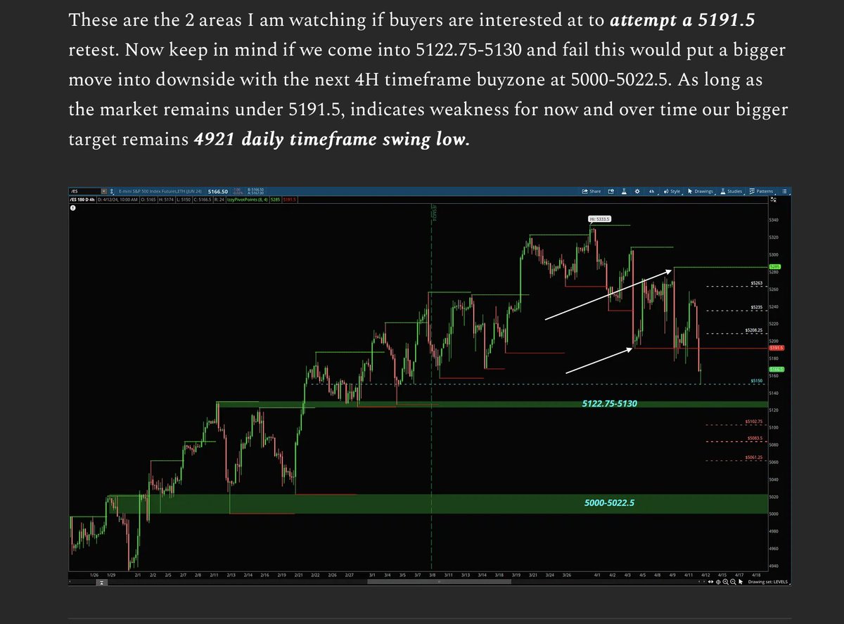 $ES $SPY $SPX Every weekend I send out the bigger plan & update off it as we move session per session. The downside risk was obvious as the 1st red flag was unable to reclaim back over 5191.5 indicating weakness. Will update over the weekend along with review of this week. Hope