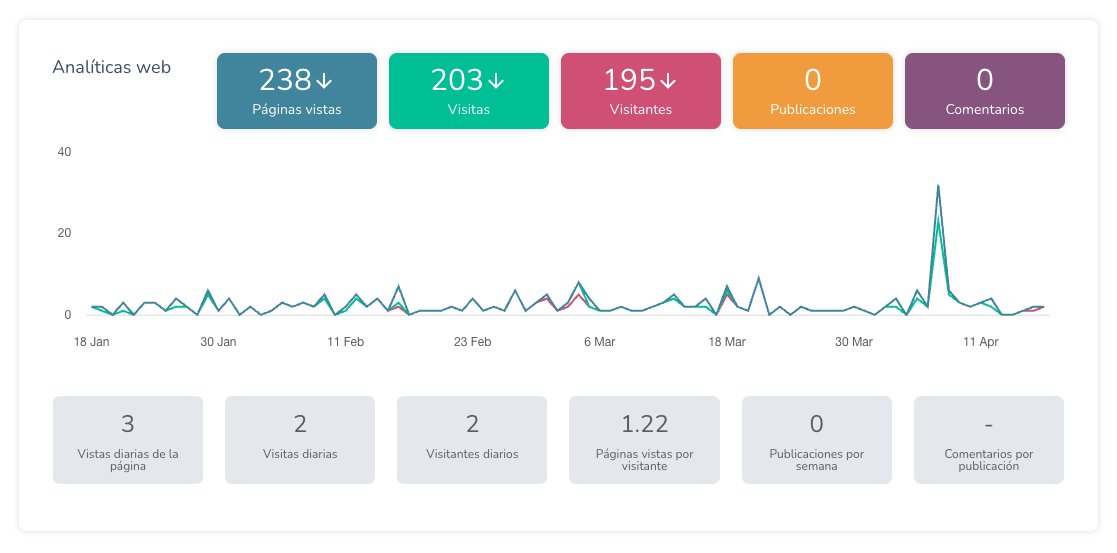 Mide el tráfico de tu web #WordPress y el alcance de tus publicaciones en redes sociales con @Metricool_es 🙌📊📈👍 webempresa.com/blog/metricool…