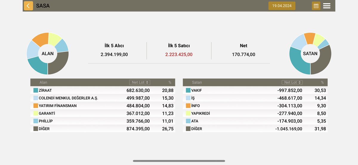 Kapanış Bist altı, akd #sasa