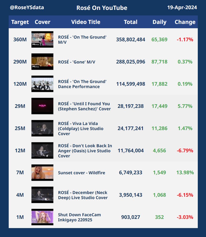 [ROSÉ YouTube Views] 19-Apr-2024

360M views | OTG: bit.ly/3rVAXp2
290M views | GONE: bit.ly/40cQflC

#ROSÉ #OnTheGround #Gone