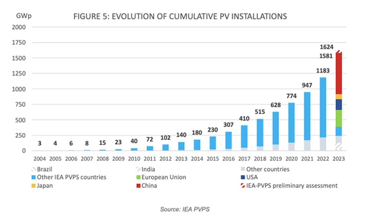 Global PV capacity hit 1.6 TW in 2023, says IEA-PVPS: The International Energy Agency (IEA) Photovoltaic Power Systems Programme (PVPS) has published a wide-reaching snapshot of the global PV market,… dlvr.it/T5kbYm #GridsIntegration #Installations #Manufacturing