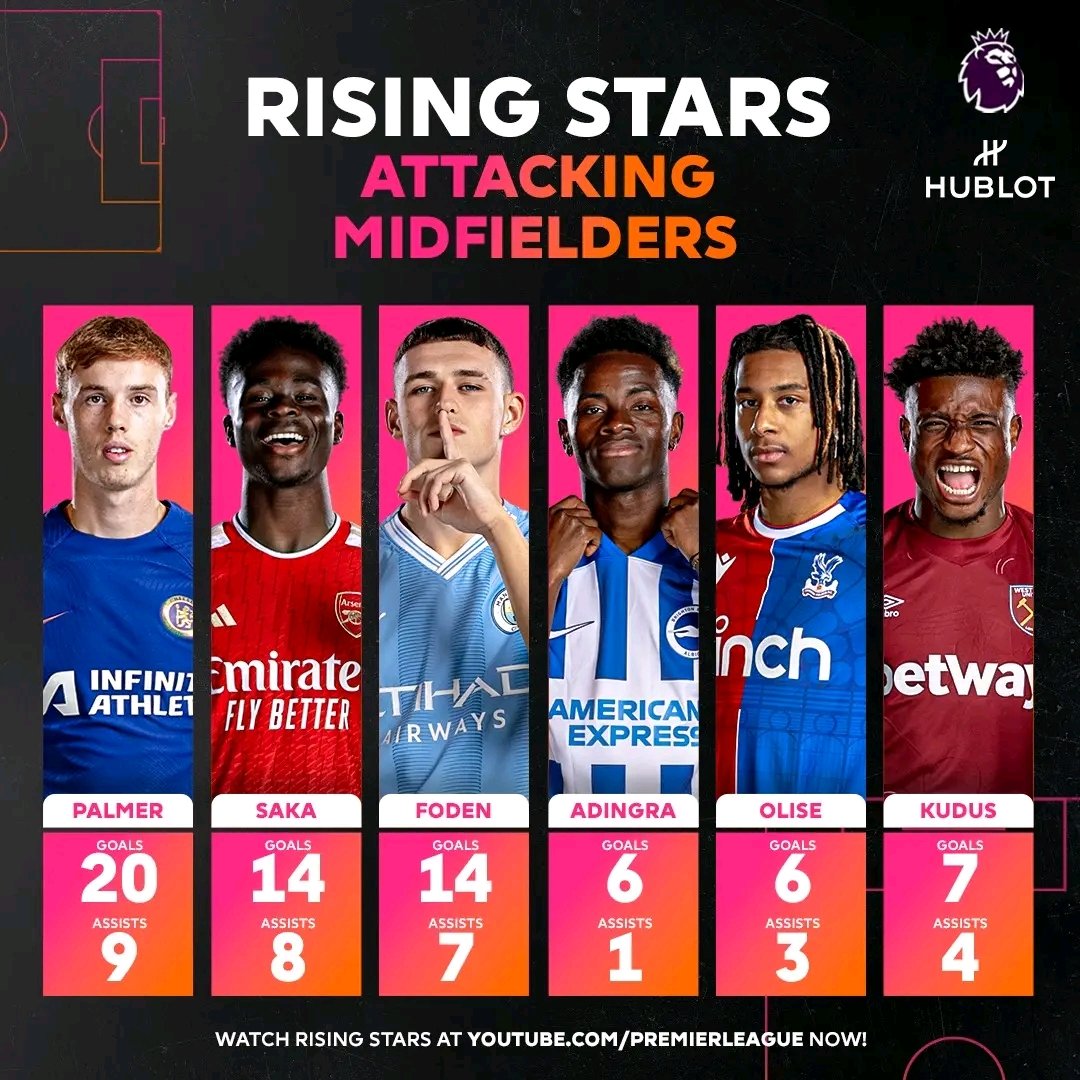 Who is the best of these six young attacking midfielders? 💫

Ben Foster and the team debate contenders for the Young Player of the Season award in #RisingStars, presented by Hublot 📺