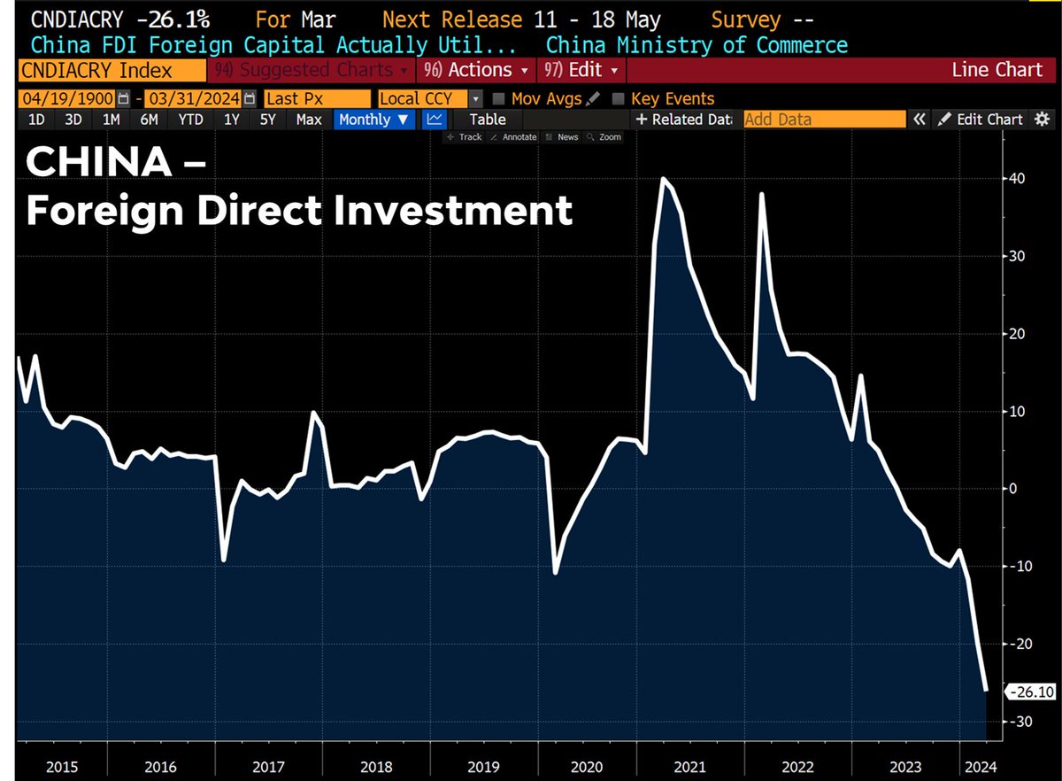 #China Foreign Direct Investment is falling off a cliff! (partly because of base effects)