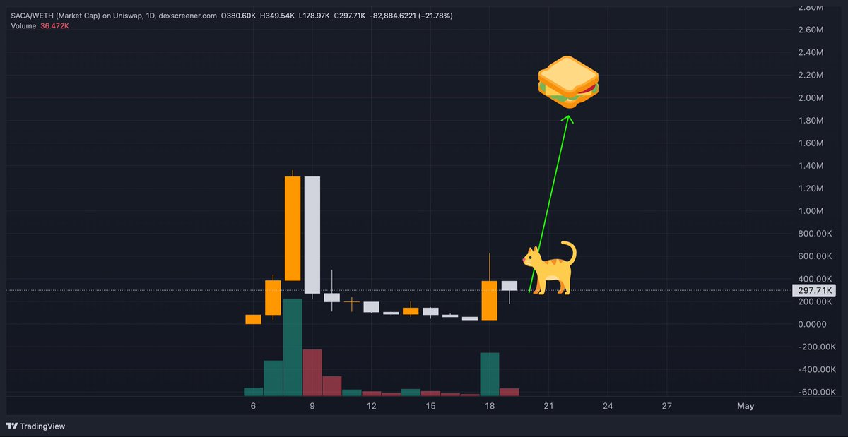 CrypsyCrypto's tweet photo. Dude said we can’t hit 10 mil as if that’s the goal 100m is the starting line
$SACA has begun the #100MRUN
$KEYCAT $FLOPPA https://t.co/y5op2yWokV