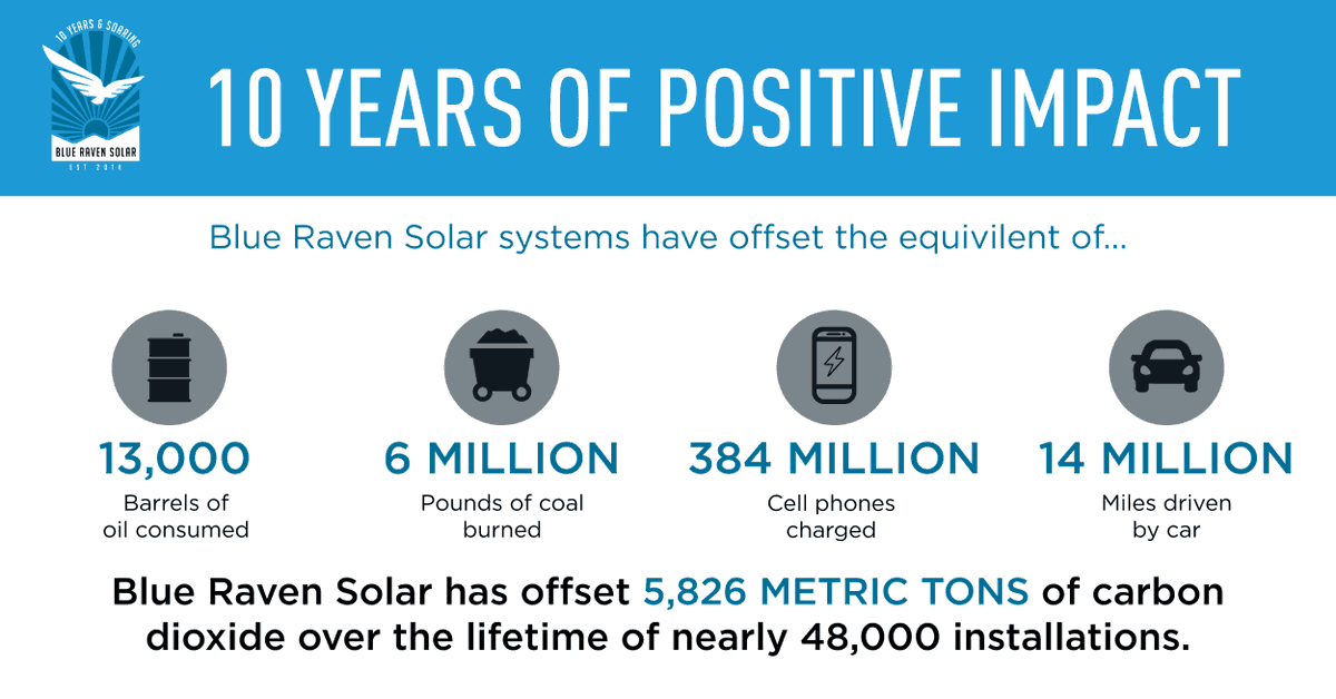 🌍 Explore the environmental impact of our journey and the offsets achieved along the way. With nearly 48,000 rooftop solar panel systems installed, we're making an impact. 💚 #10yearsstrong #10yearsandsoaring #makingadifference