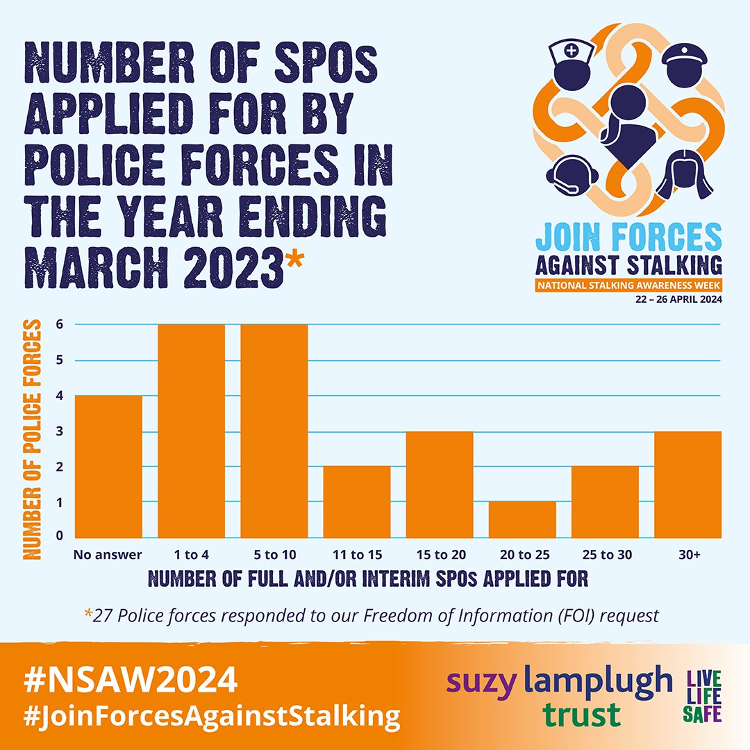 Stalking Protection Orders (SPOs) protect victims from their stalker but are currently under-utilised by police forces. For #NSAW2024, we call for the implementation of minimum standards for the application of SPOs to ensure the long-term safety of victims of stalking.