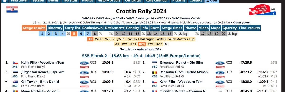 That's a RC3 stage win for Filip & @TWoodburnRally in @croatia_rally 👏. Strong pace this afternoon against the JWRC crews