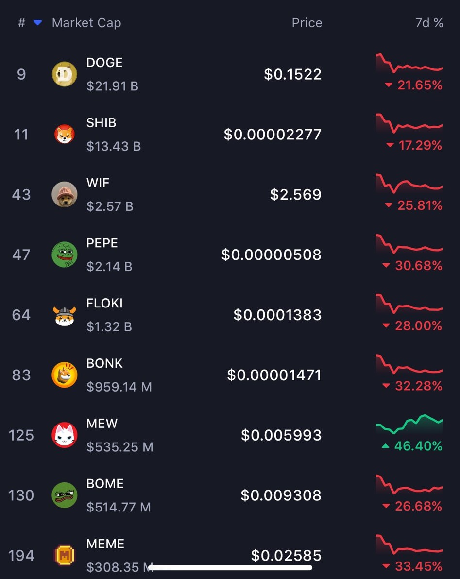 $MEW

Spot the Outliers while the Market is down/horizontal. 

<a href="/MewsWorld/">Mew</a>