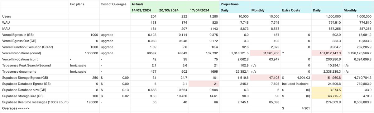 What are folks doing for infra spend tracking and modelling? I've been maintaining a spreadsheet and it's been very useful to see problem areas and address before we get slammed and surprised with a big bill.