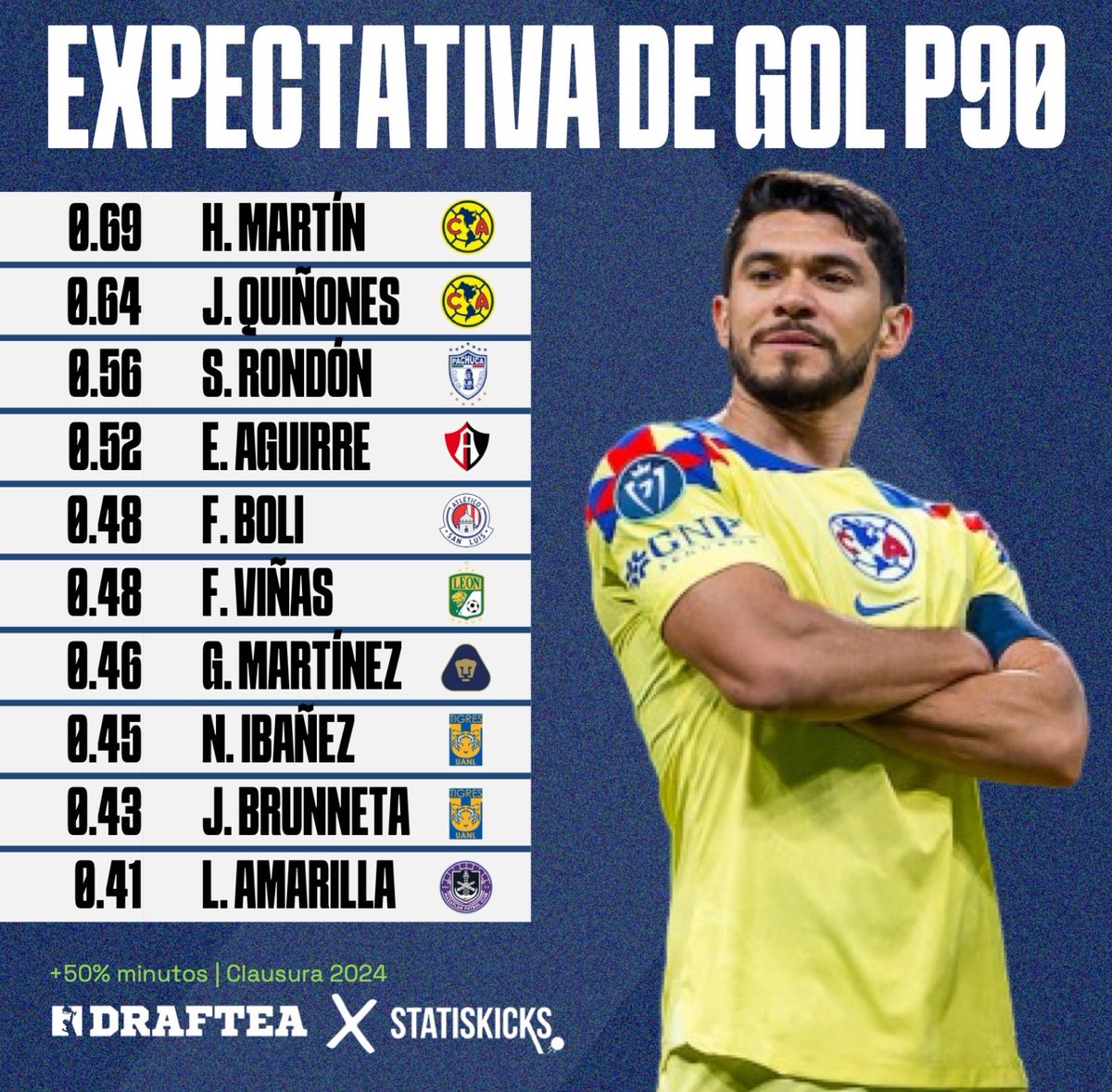 𝗤𝘂𝗶𝗻̃𝗼𝗻𝗲𝘀 + 𝗛𝗲𝗻𝗿𝘆 | América cuenta con los dos jugadores con más goles esperados por partido en el Clausura 2024. Aprovecha el momento de cada uno en 𝗧𝗨𝗥𝗕𝗢 de @Draftea_Mexico y participa. Descarga la app: draftea.me/statiskicks y participa. Recuerda que con el